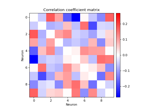 ../../_images/viziphant-spike_train_correlation-plot_corrcoef-1.png