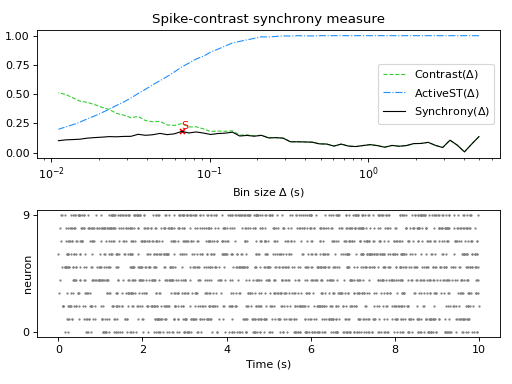 ../../_images/viziphant-spike_train_synchrony-plot_spike_contrast-1.png