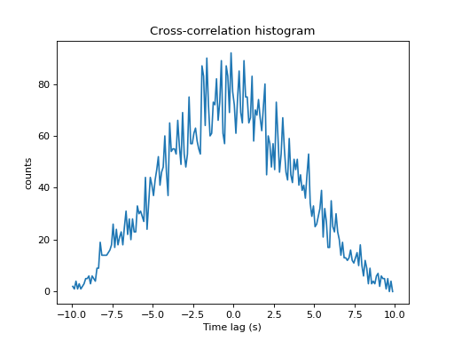 ../../_images/viziphant-spike_train_correlation-plot_cross_correlation_histogram-1.png